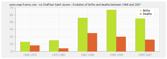 Le Chaffaut-Saint-Jurson : Evolution of births and deaths between 1968 and 2007